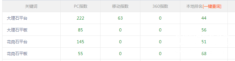 花崗石平板關鍵詞排名情況